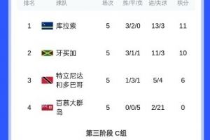 7队争3直通名额！北美世预赛悬念留到最后一轮，哥斯达黎加或无缘