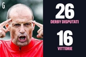 阿莱格里此前共26次带队出战米兰德比+都灵德比,战绩16胜5平5负 阿莱格里此前共26次带队出战米兰德比+都灵德比,战绩16胜5平5负